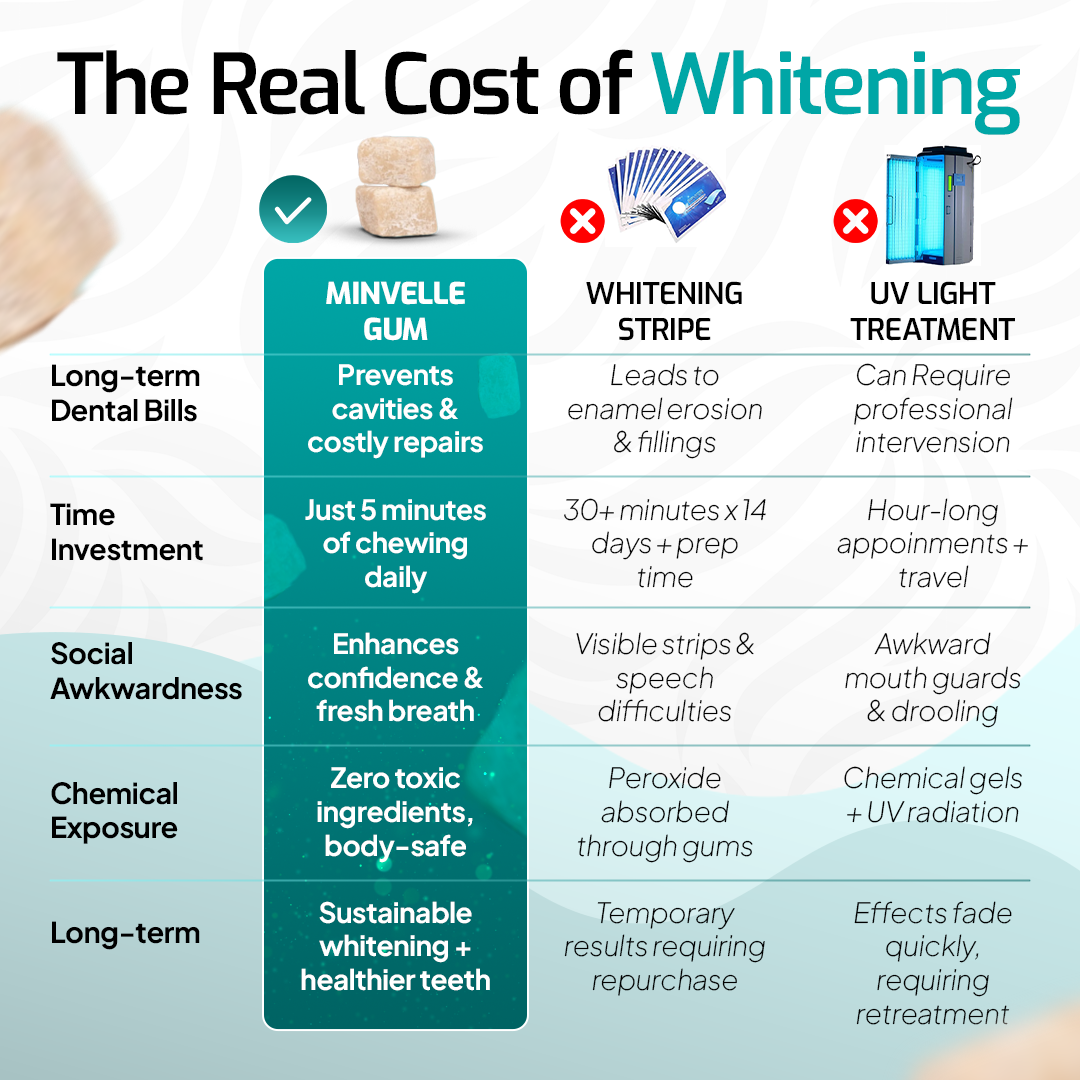 Minvelle Viral Remineralizing Gum